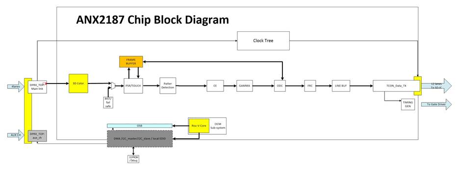 ANX2187 Chip Block Diagram