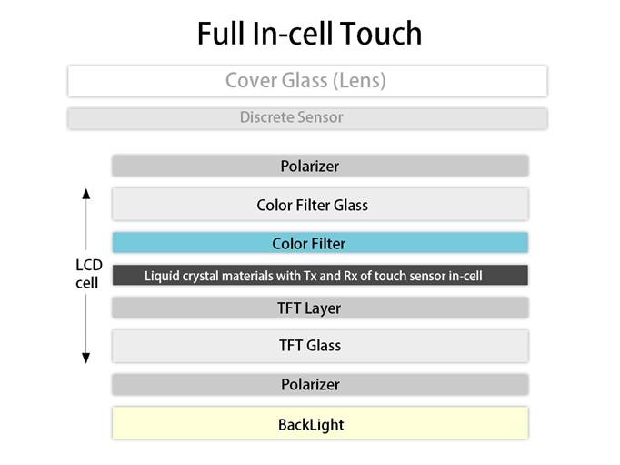 Full In-cell Touch